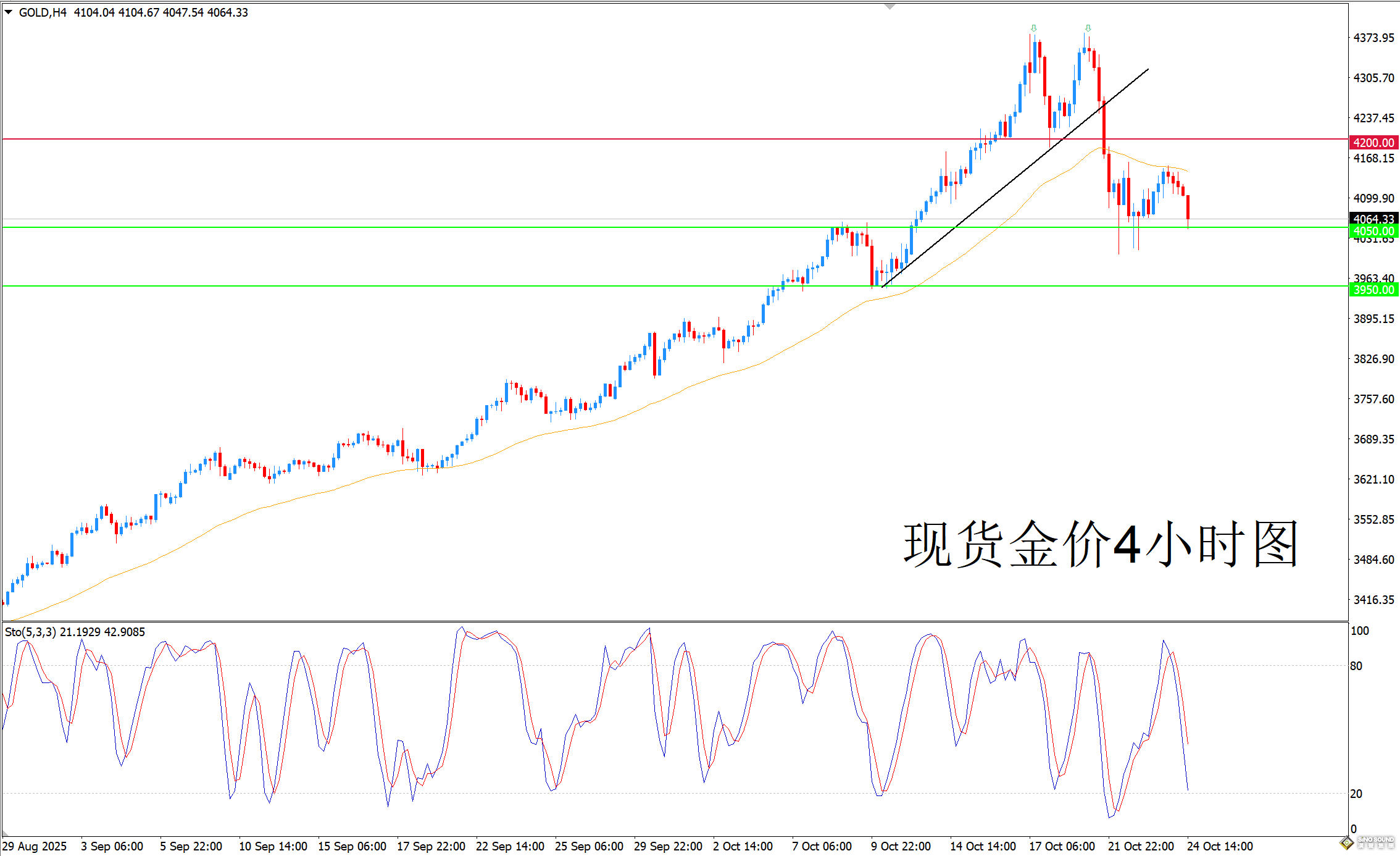 歐陽承曦:金價再現負面信號 歐陽承曦:金價再現負面信號
