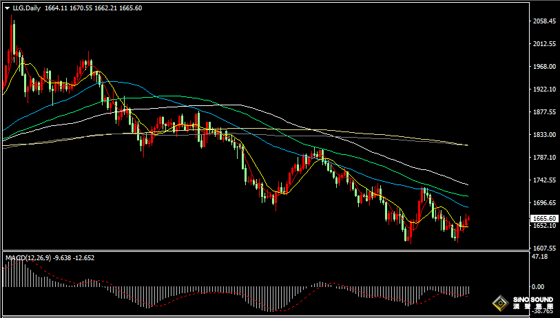 漢聲張新才:[10月27日早評]美元指數跌破110關口，金價連續二日反彈上漲