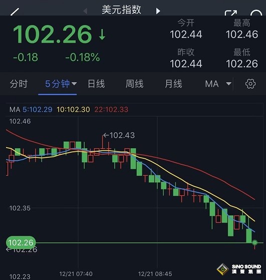 突發行情！美元短線跳水、金價急漲突破2037 FXStreet首席分析師黃金技術前景分析
