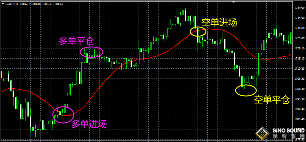 交易伦敦金单靠技术面并不足够？