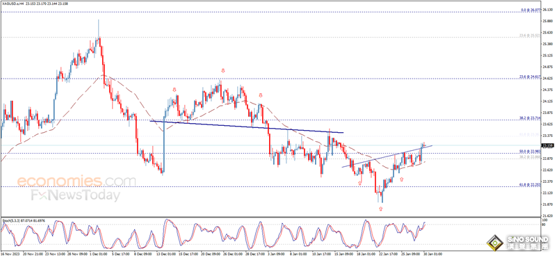 白銀技術面重大看漲信號！白銀日內交易分析：銀價有望再大漲逾2%