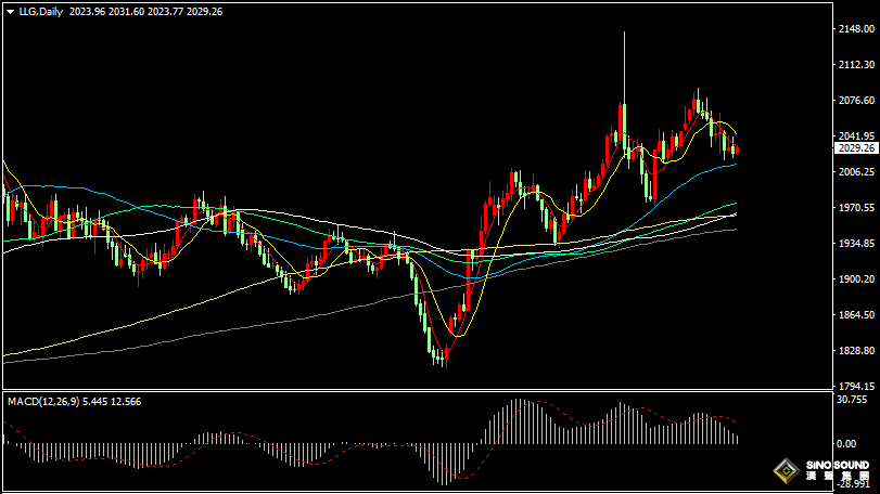 漢聲張新才:[1月11日早評]今晚公佈美國CPI數據，估計日內金價整理為主