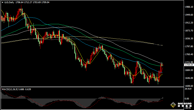 漢聲張新才:[11月10日晚評]關注美國CPI數據影響，估計金價再度大幅波動