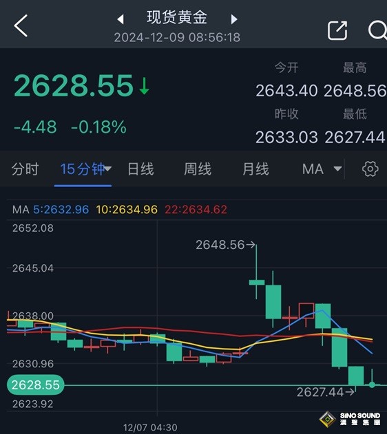 黄金大行情突袭！金价自日高大跌20美元 两张图看黄金技术前景 投资者如何获利了结？
