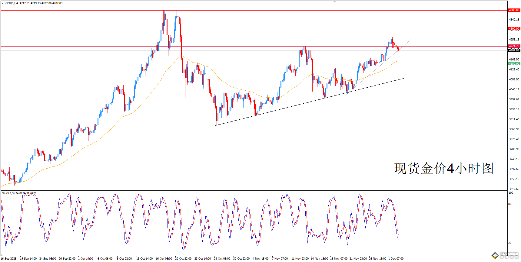 歐陽承曦：金價試圖累積上漲動能