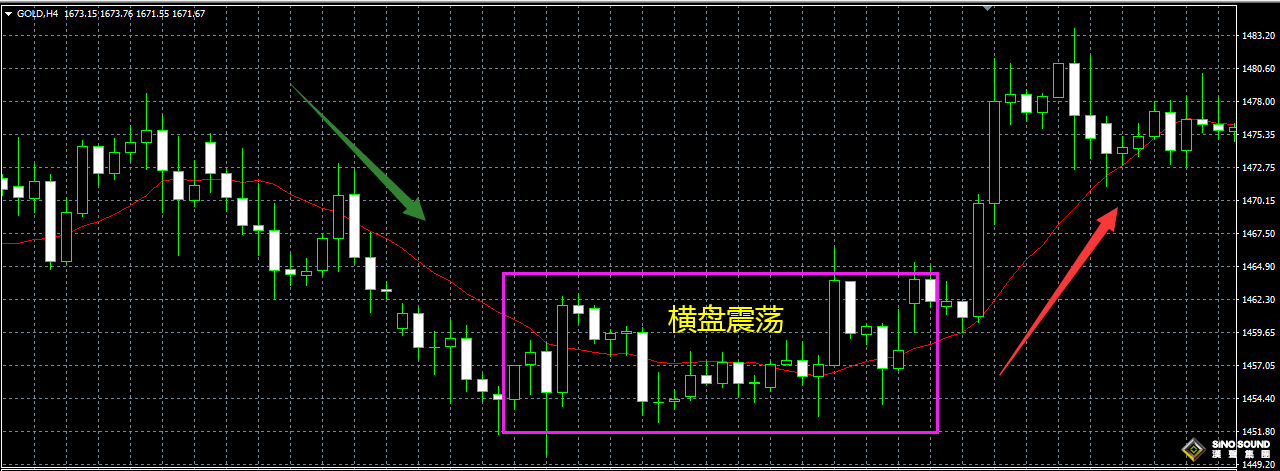 三招看穿現貨黃金價格走勢