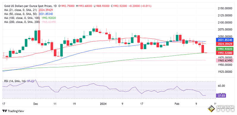 FXStreet分析師：若金價收於這一均線下方、黃金恐遭受更多痛苦 空頭瞄準這些關鍵支撐