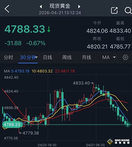 突發重磅！白宮稱美國和伊朗正處於達成協議的“邊緣” 金價重挫逾30美元