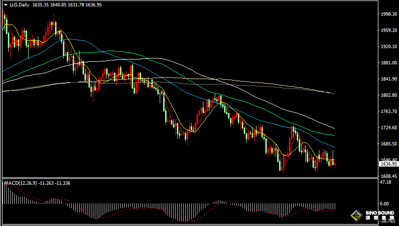 漢聲張新才:[11月3日早評]美聯儲決議令市場劇烈波動，現貨黃金大漲後快速跳水