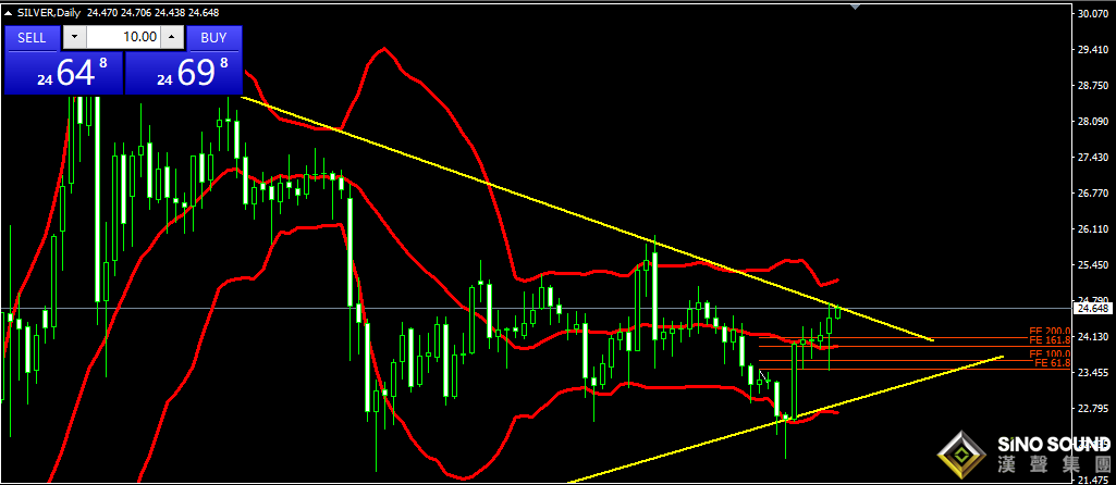 现货白银软件上的虚线怎么去掉