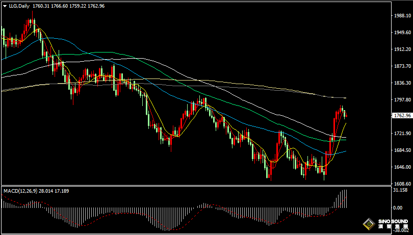 漢聲張新才:[11月18日晚評]美聯儲鷹派情緒有所升溫，加大國際金價上行阻力