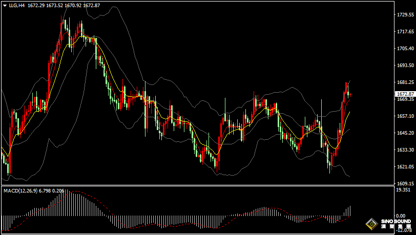 漢聲張新才:[11月7日早評]上周美國失業率數據上升，美元指數大跌提振金價大漲
