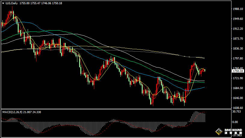 漢聲張新才:[11月28日早評]上周美元指數下跌0.84%，現貨黃金上漲0.28%