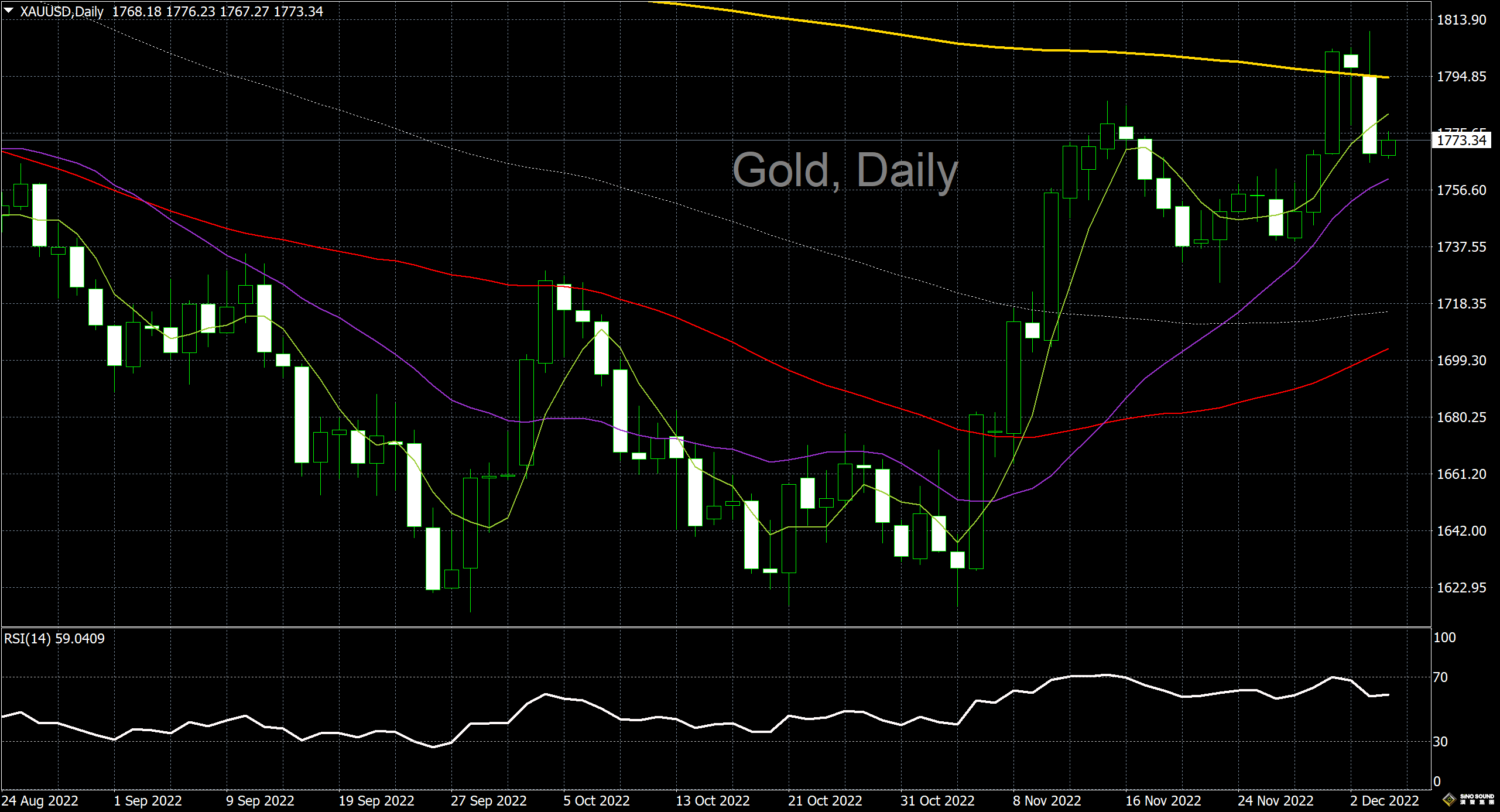 漢聲李義文:[12月6日]加息壓力再次顯現 黃金上演高位跳水