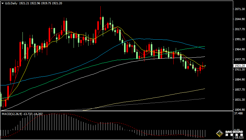 漢聲張新才:[7月4日早評]美國製造業持續萎縮，昨晚美元指數下滑，國際黃金三連漲