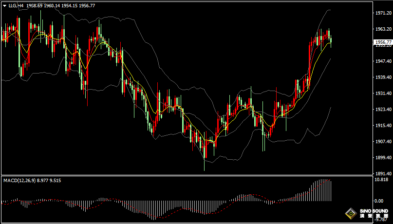 漢聲張新才:[7月14日晚評]今晚繼續關注數據影響，國際金價或會再上一層