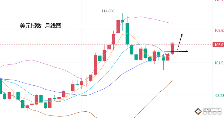 張堯浠：鷹言再發助力美元沖高、黃金維持承壓發展