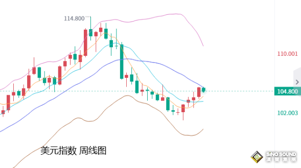 張堯浠：美數據開始意外爆冷、黃金短期有望止跌回升