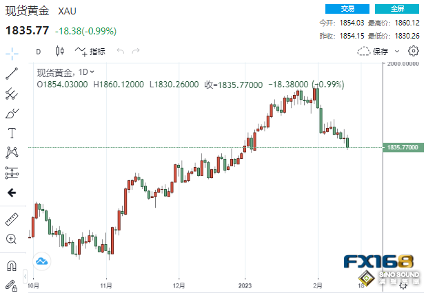 突然一波大跌！加息50基點預期驟升 黃金“飛流直下”險些跌破1830