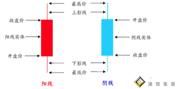 伦敦金入门K线基础知识