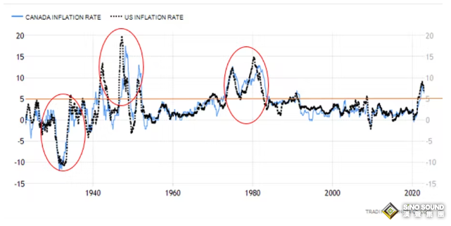 過去100年曆史表明這一認知大錯特錯！以史為鑒：2023年黃金會重新閃耀嗎？