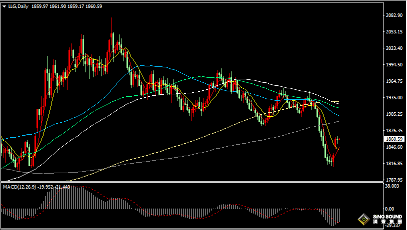 漢聲張新才:[10月11日早評]美元加息預期降溫，金價在1860附近盤整