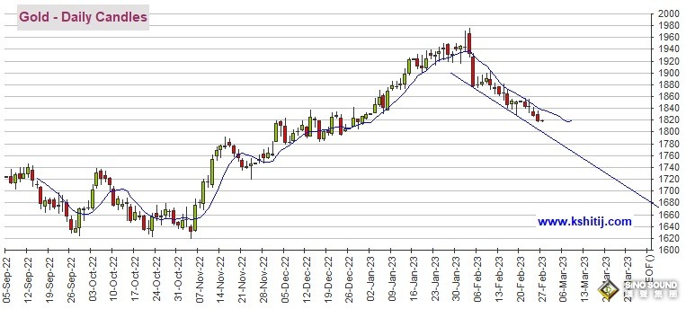 黃金期貨跌破支撐位！期金恐再大跌近15美元 機構：黃金、白銀、原油和銅最新技術前景分析