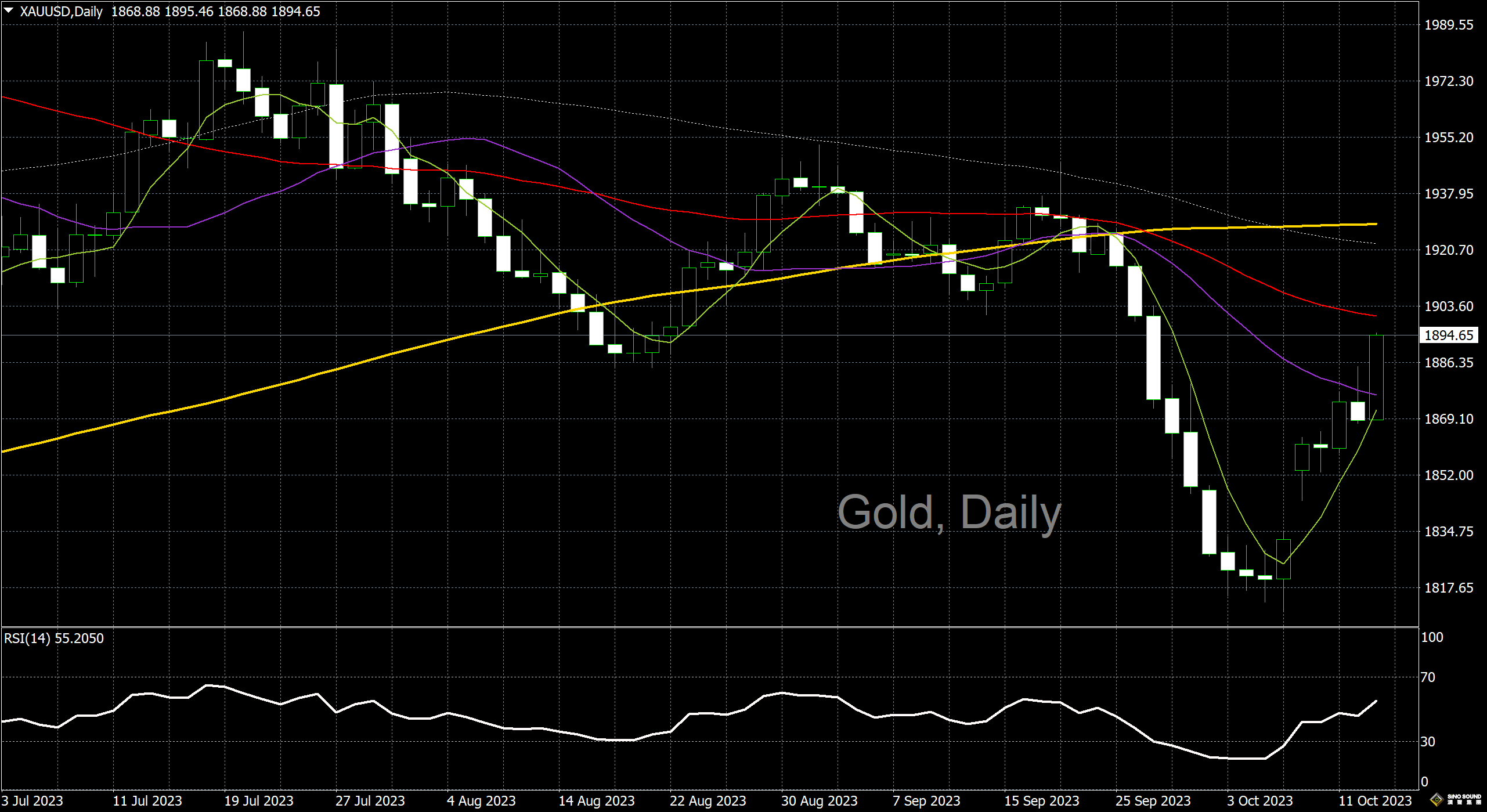 漢聲李義文:[10月13日]多頭捲土重來 黃金大幅飆漲