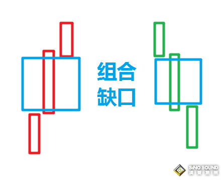 伦敦金的走势图怎么看：以组合缺口的角度