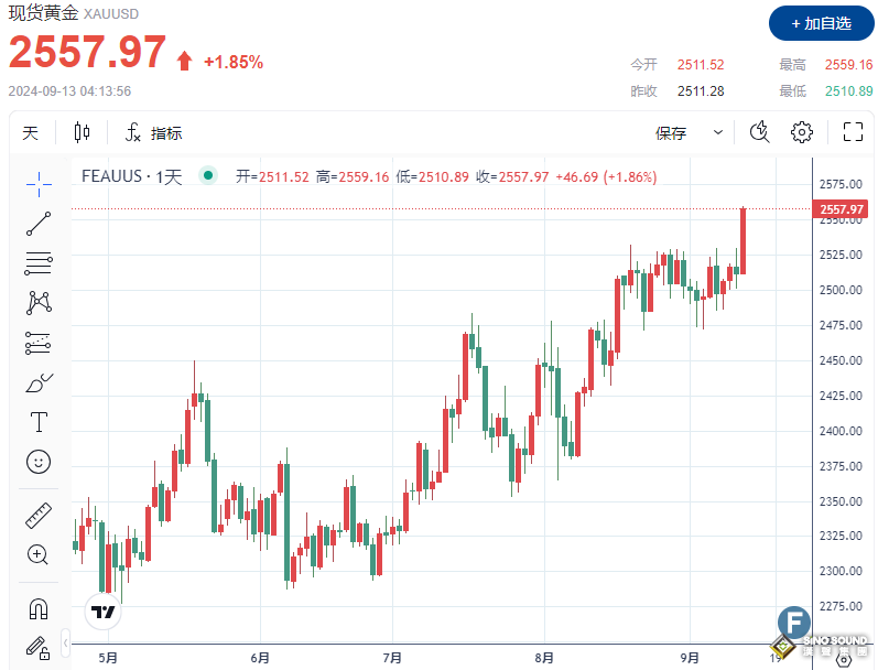 多頭受多重利好“助燃”、金價逼近2560美元