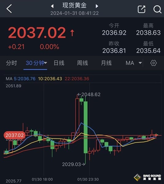 金價巨震近20美元 這一數據威力驚人 鮑威爾恐引爆行情