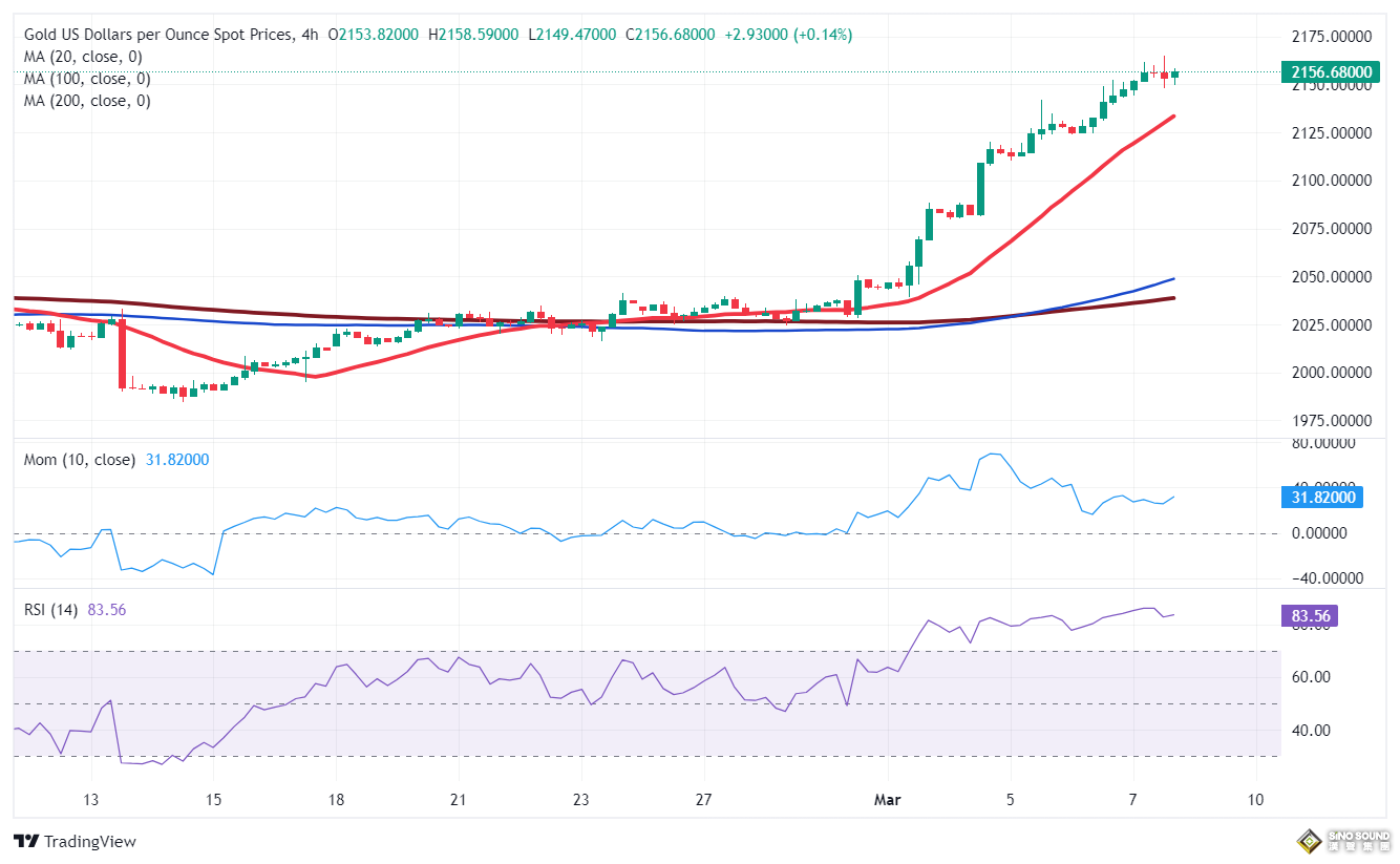 鮑威爾變得更加鴿派!金價再創歷史新高後如何走?FXStreet首席分析師黃金技術前景分析 鮑威爾變得更加鴿派!金價再創歷史新高後如何走?FXStreet首席分析師黃金技術前景分析