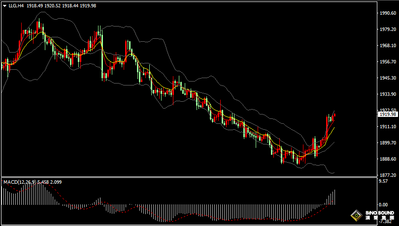 漢聲張新才:[8月24日早評]昨晚美國數據低迷，美元指數高位回落，金價創兩周新高