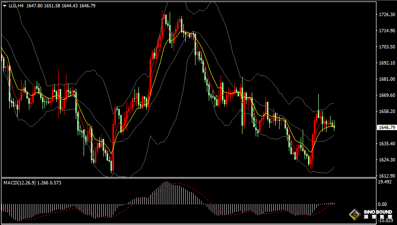 漢聲張新才:[10月25日晚評]金價在1650附近橫盤震盪，短線走勢或將迎來轉變