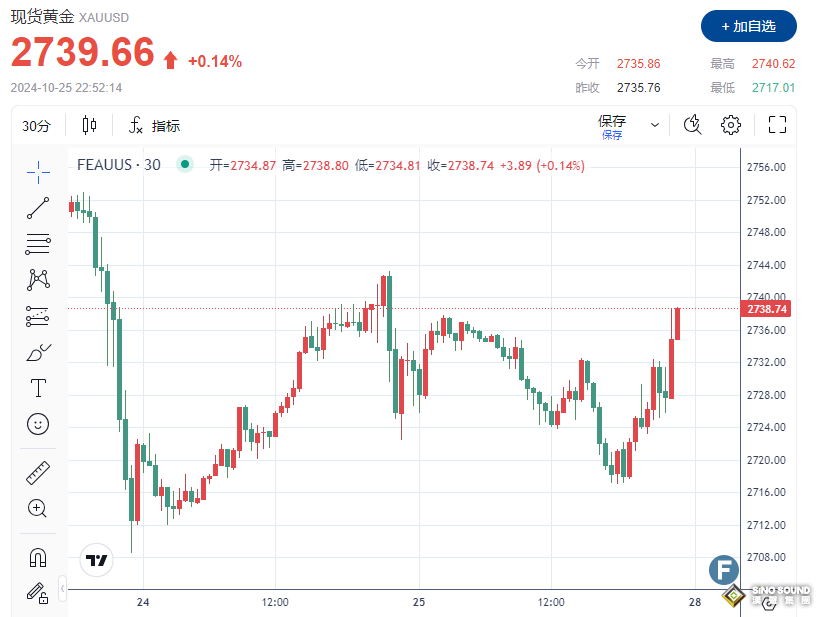黃金反復測試2740 分析師：警惕金價重新陷入反傳統驅動模式、出現大幅回調