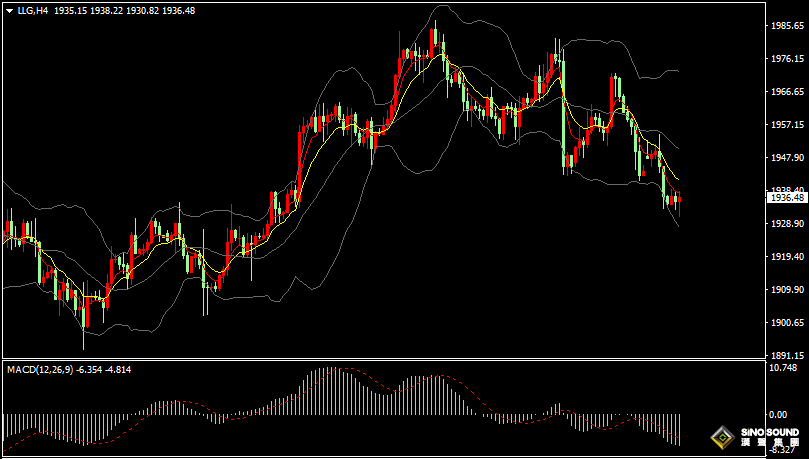 漢聲張新才:[8月3日晚評]日內金價窄幅振盪盤整，晚間關注1930關口支撐