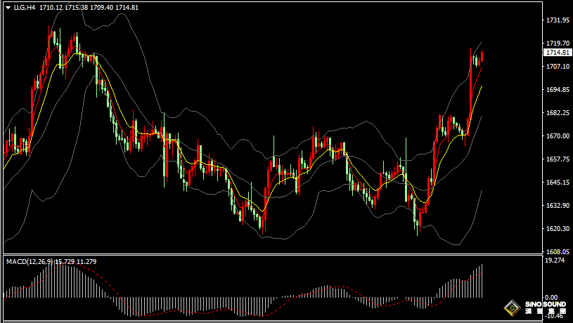 漢聲張新才:[11月9日晚評]今日金價持續窄幅整理，估計晚間金價波動增大