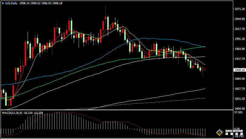 漢聲張新才:[6月30日早評]昨晚數據影響美元指數大幅上漲，金價過山車重回1900關口上方