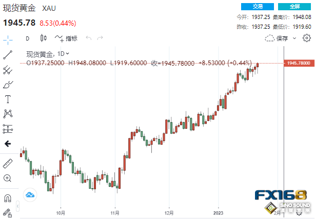 俄烏多地突傳爆炸聲！黃金強勢站上1945美元 當心本周數據驚爆重大意外