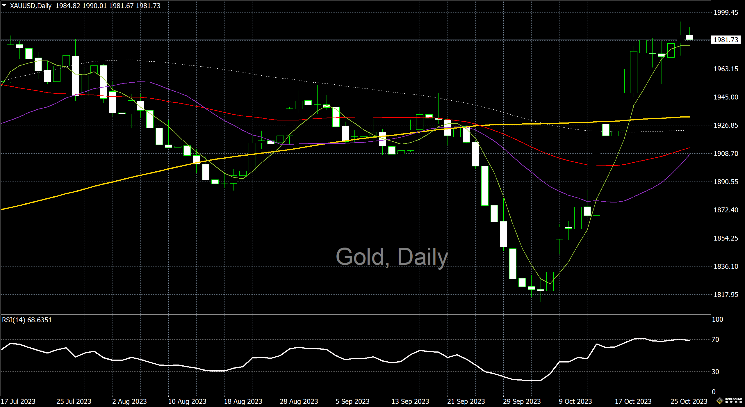 漢聲李義文:[10月27日]靜待重要通脹數據 黃金多空交投
