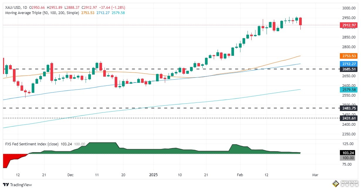究竟怎麼回事！？金價驚人暴跌近38美元 黃金猛烈回調後如何交易？