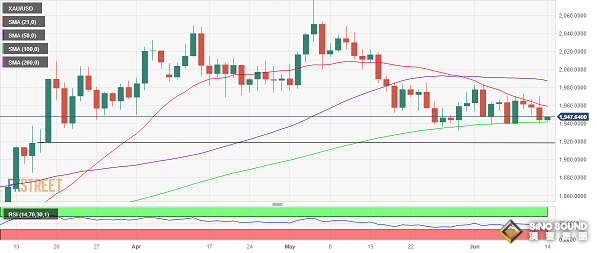 美聯儲決議勢必引發黃金劇烈波動！分析師：這一幕恐刺激金價再飆升近40美元