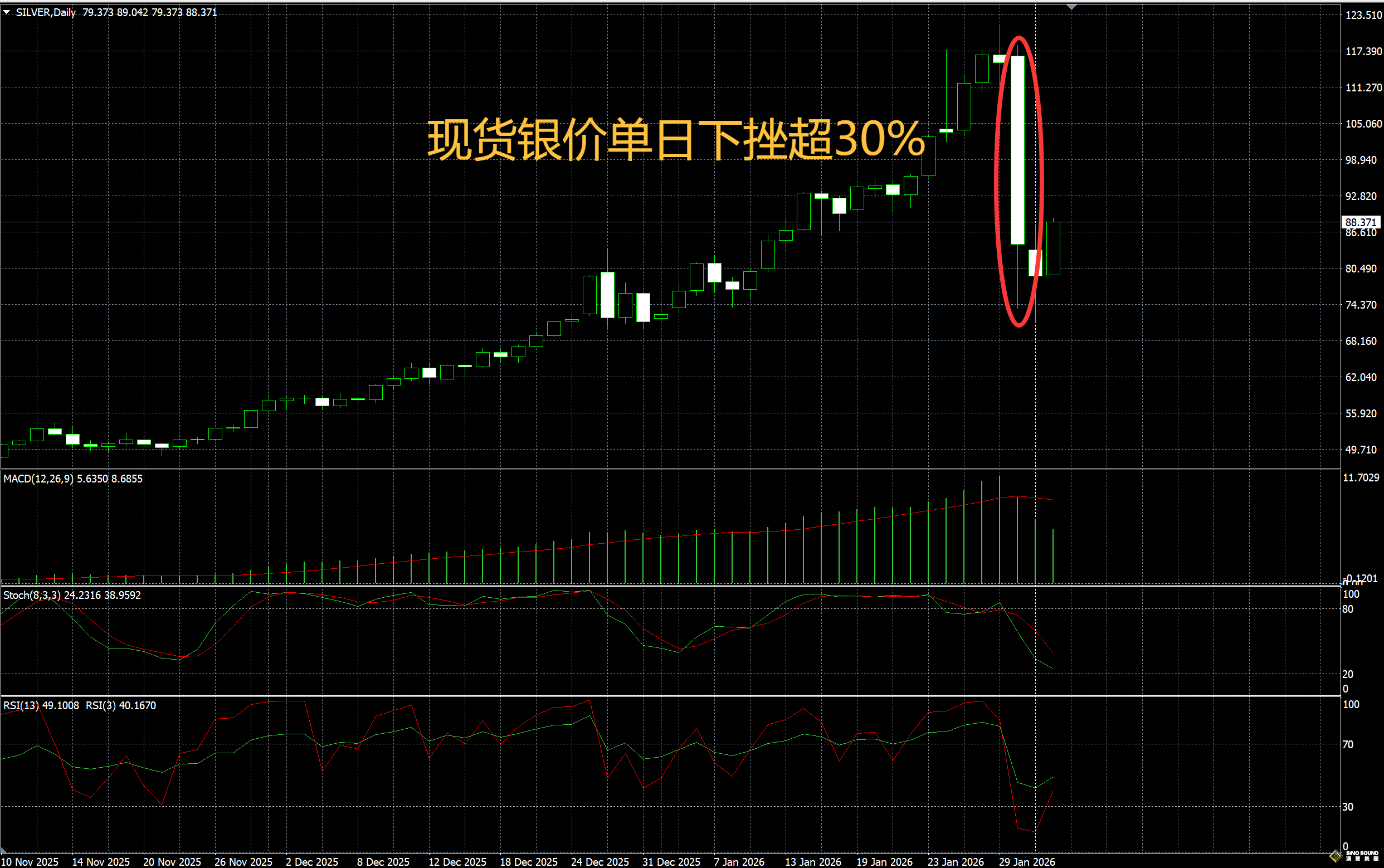暴跌过后，现货白银行情怎么样？