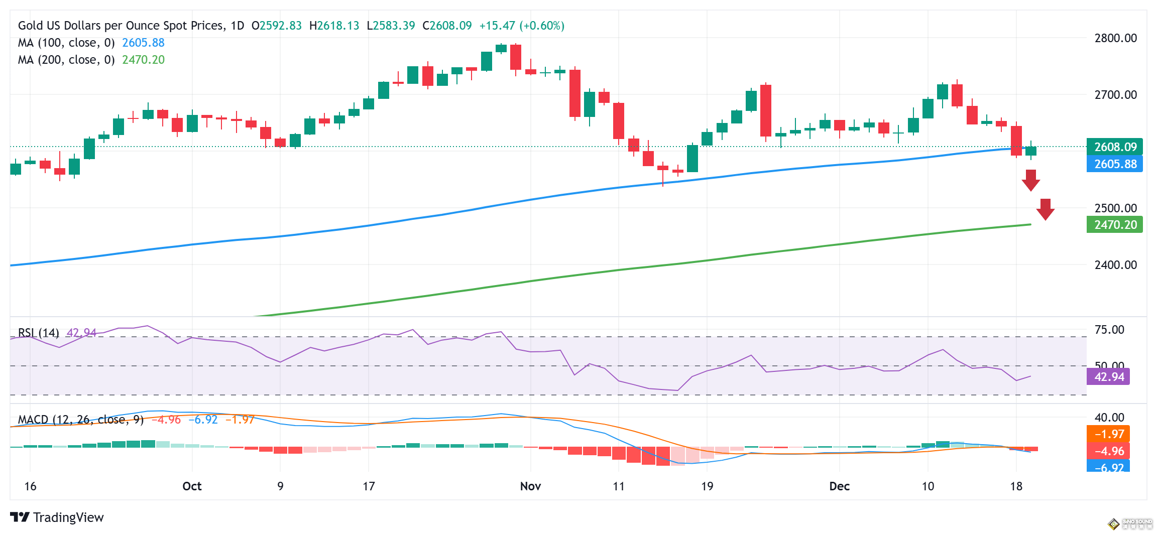 黃金暴跌後突然“變臉”！金價大漲26美元 FXStreet分析師最新金價技術分析