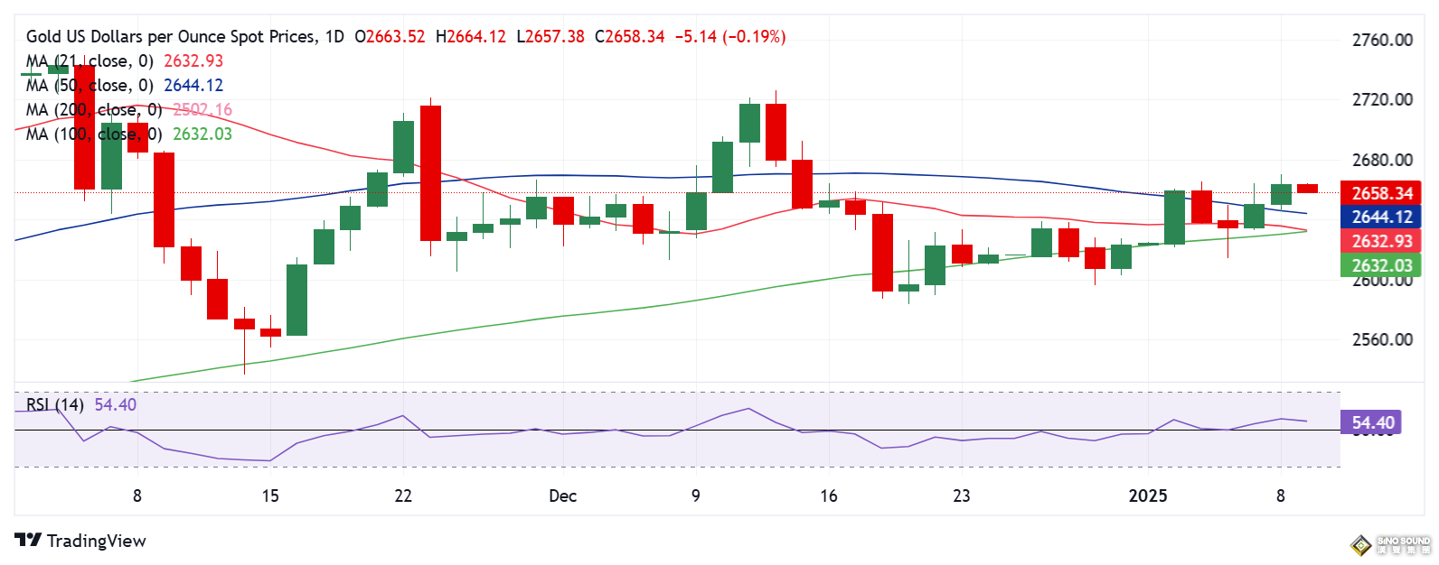 黃金技術面重要警告！等待確認“死亡交叉” FXStreet高級分析師料金價更深回調