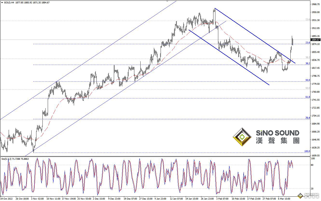 歐陽承曦：金價衝擊首個目標