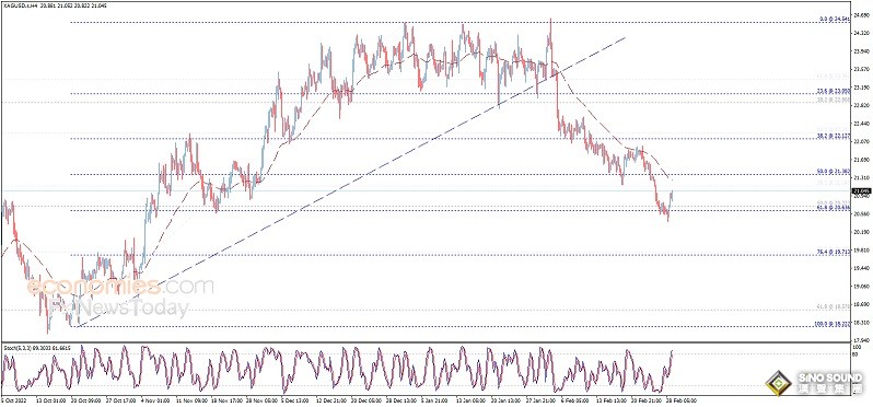 白銀多頭爆發！白銀日內交易分析：若攻克首個目標 銀價料再飆升逾3%