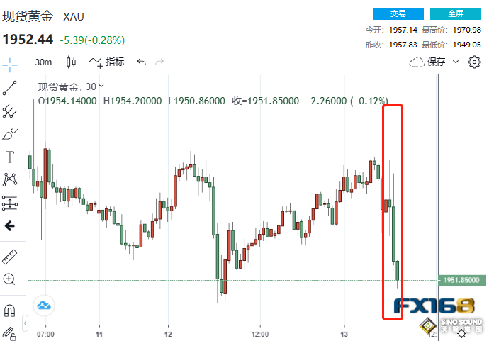 又見倒V反轉！美CPI如期降溫黃金卻急漲又急跌 美聯儲加息50基點重回視野