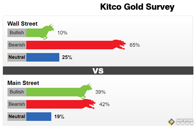 看空情緒彌漫！美聯儲加息至6%的可能性漸增 1800大關恐將不保？